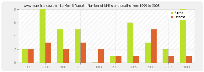 Le Mesnil-Raoult : Number of births and deaths from 1999 to 2008